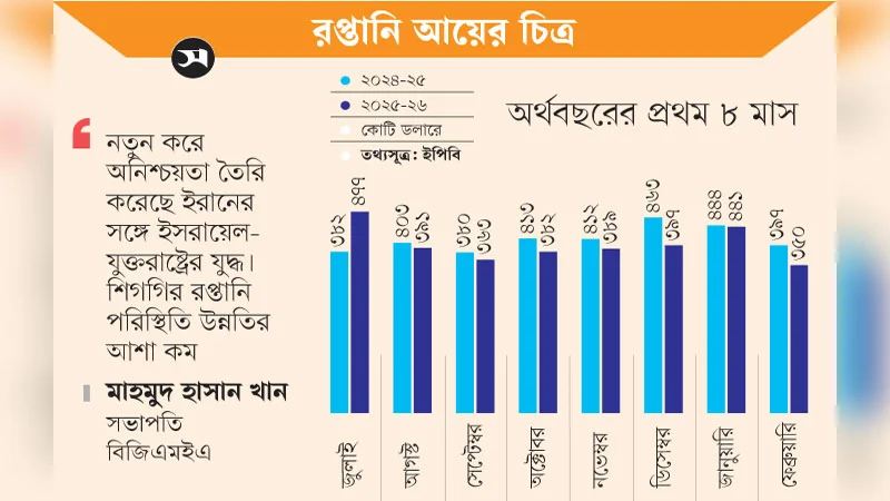 ফেব্রুয়ারির রপ্তানিতে বড় পতন, সামনেও শঙ্কা