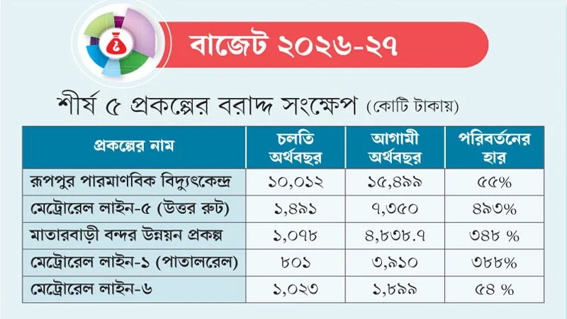 মেগা প্রকল্পে মেগা বরাদ্দ, সবচেয়ে বেশি রূপপুরে