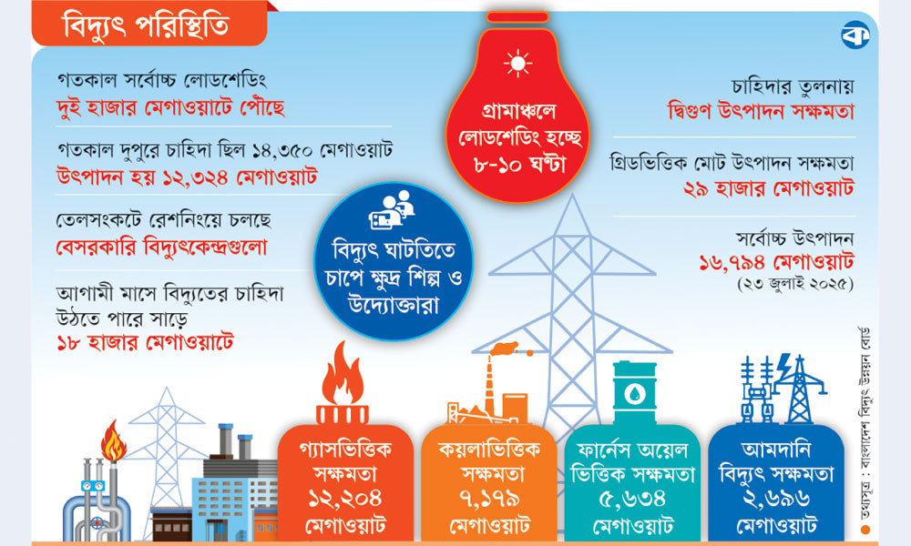জ্বালানিসংকটে বাড়ছে লোডশেডিং